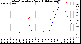 Milwaukee Weather Outdoor Temperature<br>vs Wind Chill<br>(24 Hours)