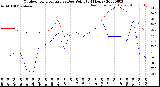 Milwaukee Weather Outdoor Temperature<br>vs Dew Point<br>(24 Hours)