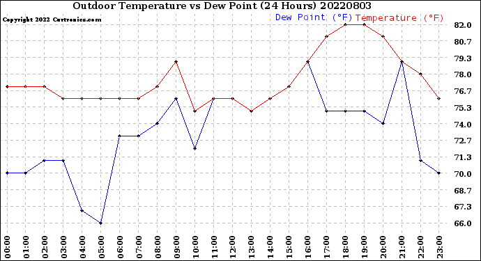 Milwaukee Weather Outdoor Temperature<br>vs Dew Point<br>(24 Hours)