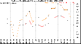 Milwaukee Weather Outdoor Temperature<br>vs Heat Index<br>(24 Hours)