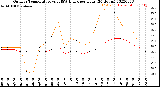 Milwaukee Weather Outdoor Temperature<br>vs THSW Index<br>per Hour<br>(24 Hours)