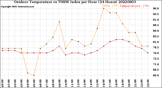 Milwaukee Weather Outdoor Temperature<br>vs THSW Index<br>per Hour<br>(24 Hours)