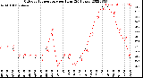 Milwaukee Weather Outdoor Temperature<br>per Hour<br>(24 Hours)