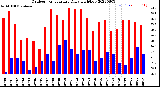 Milwaukee Weather Outdoor Temperature<br>Daily High/Low