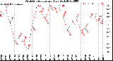 Milwaukee Weather Outdoor Temperature<br>Daily High