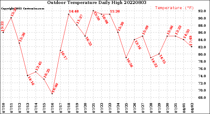 Milwaukee Weather Outdoor Temperature<br>Daily High