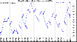 Milwaukee Weather Outdoor Temperature<br>Daily Low