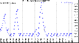 Milwaukee Weather Rain<br>By Day<br>(Inches)