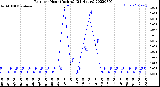 Milwaukee Weather Rain<br>per Hour<br>(Inches)<br>(24 Hours)