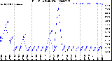 Milwaukee Weather Rain Rate<br>Daily High