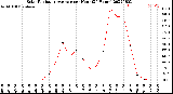 Milwaukee Weather Solar Radiation Average<br>per Hour<br>(24 Hours)