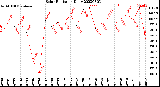 Milwaukee Weather Solar Radiation<br>Daily