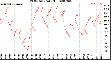 Milwaukee Weather THSW Index<br>Daily High