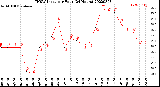 Milwaukee Weather THSW Index<br>per Hour<br>(24 Hours)