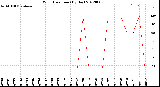 Milwaukee Weather Wind Direction<br>(By Day)