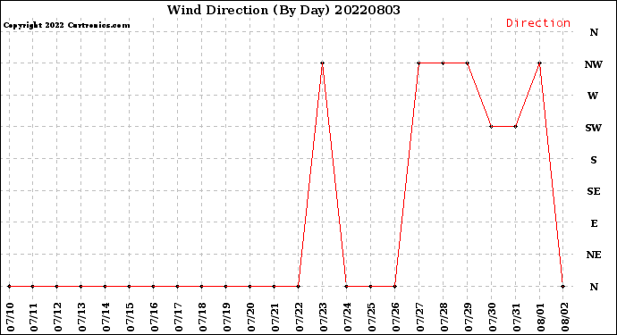 Milwaukee Weather Wind Direction<br>(By Day)