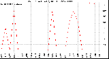 Milwaukee Weather Wind Direction<br>(By Month)