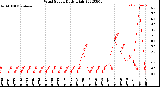 Milwaukee Weather Wind Speed<br>Daily High