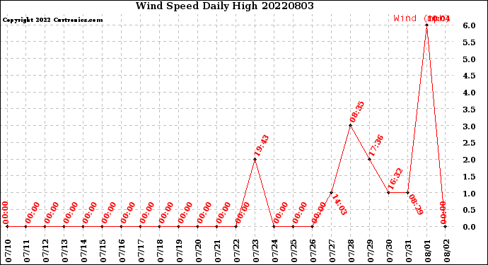 Milwaukee Weather Wind Speed<br>Daily High