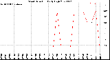 Milwaukee Weather Wind Direction<br>Daily High