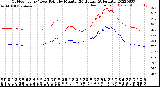 Milwaukee Weather Outdoor Temp / Dew Point<br>by Minute<br>(24 Hours) (Alternate)