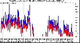 Milwaukee Weather Wind Speed/Gusts<br>by Minute<br>(24 Hours) (Alternate)