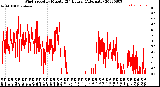 Milwaukee Weather Wind Speed<br>by Minute<br>(24 Hours) (Alternate)