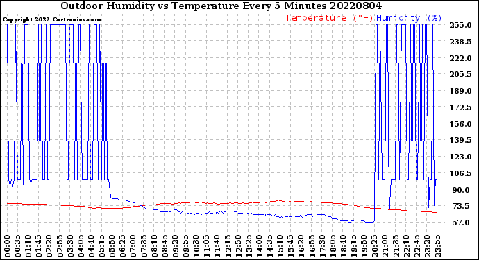 Milwaukee Weather Outdoor Humidity<br>vs Temperature<br>Every 5 Minutes