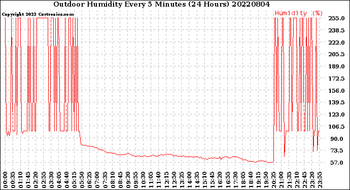 Milwaukee Weather Outdoor Humidity<br>Every 5 Minutes<br>(24 Hours)