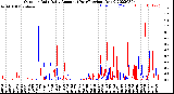 Milwaukee Weather Outdoor Rain<br>Daily Amount<br>(Past/Previous Year)