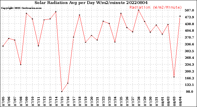 Milwaukee Weather Solar Radiation<br>Avg per Day W/m2/minute