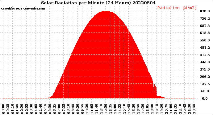 Milwaukee Weather Solar Radiation<br>per Minute<br>(24 Hours)