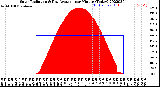 Milwaukee Weather Solar Radiation<br>& Day Average<br>per Minute<br>(Today)