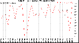 Milwaukee Weather Solar Radiation<br>per Day KW/m2