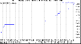 Milwaukee Weather Storm<br>Started 2022-08-03 09:38:13<br>Total Rain