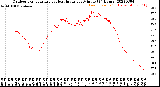 Milwaukee Weather Outdoor Temperature<br>vs Heat Index<br>per Minute<br>(24 Hours)