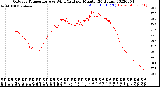 Milwaukee Weather Outdoor Temperature<br>vs Wind Chill<br>per Minute<br>(24 Hours)