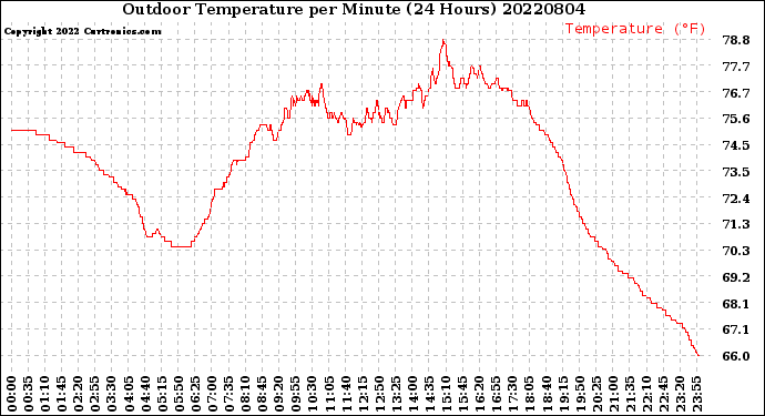 Milwaukee Weather Outdoor Temperature<br>per Minute<br>(24 Hours)