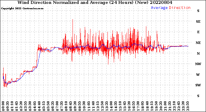 Milwaukee Weather Wind Direction<br>Normalized and Average<br>(24 Hours) (New)