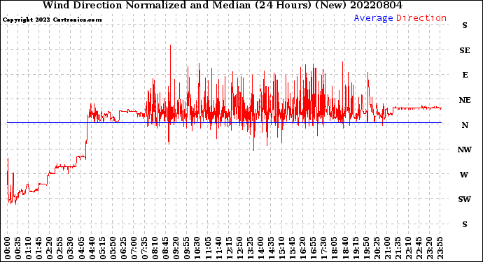 Milwaukee Weather Wind Direction<br>Normalized and Median<br>(24 Hours) (New)