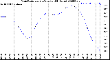 Milwaukee Weather Wind Chill<br>Hourly Average<br>(24 Hours)