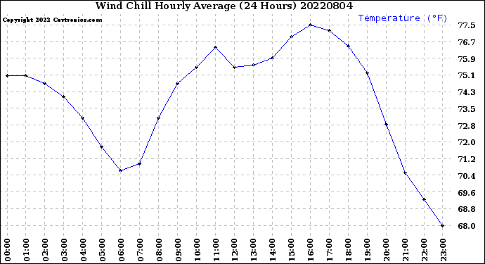 Milwaukee Weather Wind Chill<br>Hourly Average<br>(24 Hours)