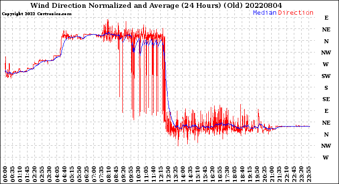 Milwaukee Weather Wind Direction<br>Normalized and Average<br>(24 Hours) (Old)