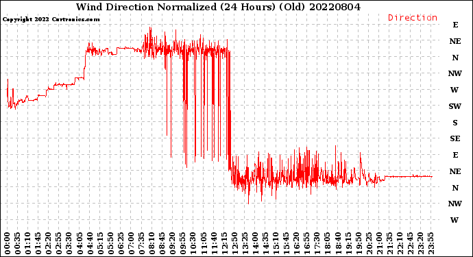 Milwaukee Weather Wind Direction<br>Normalized<br>(24 Hours) (Old)