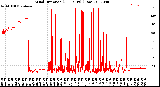 Milwaukee Weather Wind Direction<br>(24 Hours) (Raw)