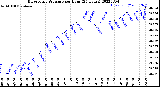 Milwaukee Weather Barometric Pressure<br>per Hour<br>(24 Hours)