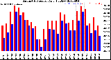 Milwaukee Weather Barometric Pressure<br>Daily High/Low