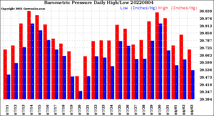 Milwaukee Weather Barometric Pressure<br>Daily High/Low