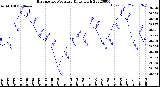 Milwaukee Weather Barometric Pressure<br>Daily High