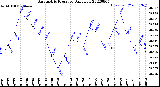 Milwaukee Weather Barometric Pressure<br>Daily Low